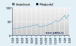 Vývoj odhadované cílové ceny a skutečné ceny titulu