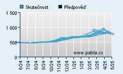 Vývoj odhadované cílové ceny a skutečné ceny titulu