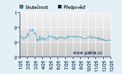 Vývoj odhadované cílové ceny a skutečné ceny titulu