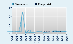 Vývoj odhadované cílové ceny a skutečné ceny titulu