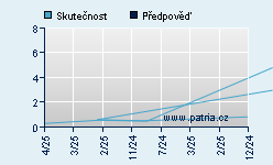 Vývoj odhadované cílové ceny a skutečné ceny titulu