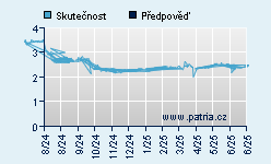 Vývoj odhadované cílové ceny a skutečné ceny titulu