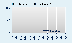 Vývoj odhadované cílové ceny a skutečné ceny titulu