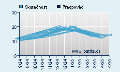 Vývoj odhadované cílové ceny a skutečné ceny titulu