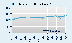 Vývoj odhadované cílové ceny a skutečné ceny titulu