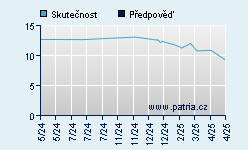 Vývoj odhadované cílové ceny a skutečné ceny titulu