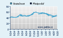 Vývoj odhadované cílové ceny a skutečné ceny titulu