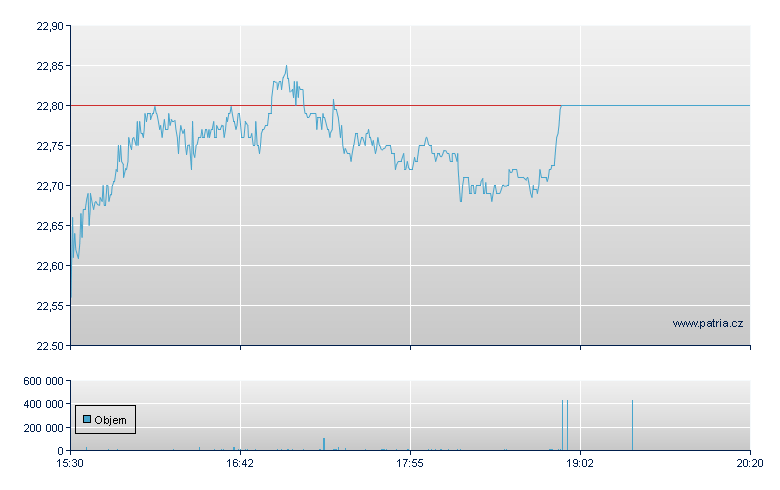 Cap Southwest - NASDAQ Cons
