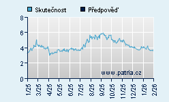 Vývoj odhadované cílové ceny a skutečné ceny titulu
