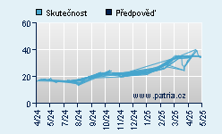 Vývoj odhadované cílové ceny a skutečné ceny titulu