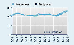 Vývoj odhadované cílové ceny a skutečné ceny titulu