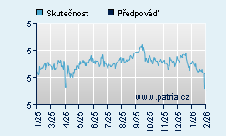 Vývoj odhadované cílové ceny a skutečné ceny titulu