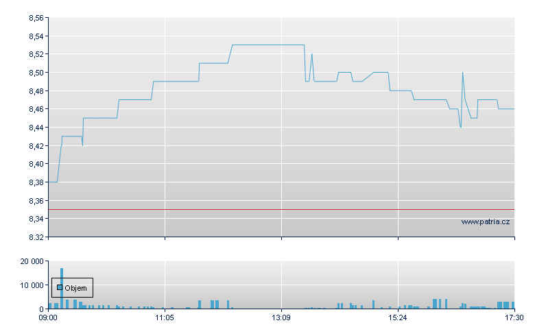 MLP AG - Xetra