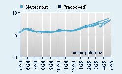 Vývoj odhadované cílové ceny a skutečné ceny titulu