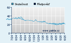 Vývoj odhadované cílové ceny a skutečné ceny titulu