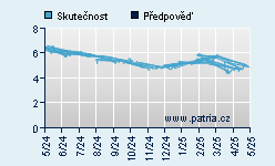 Vývoj odhadované cílové ceny a skutečné ceny titulu