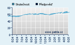 Vývoj odhadované cílové ceny a skutečné ceny titulu