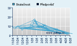 Vývoj odhadované cílové ceny a skutečné ceny titulu