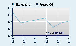 Vývoj odhadované cílové ceny a skutečné ceny titulu