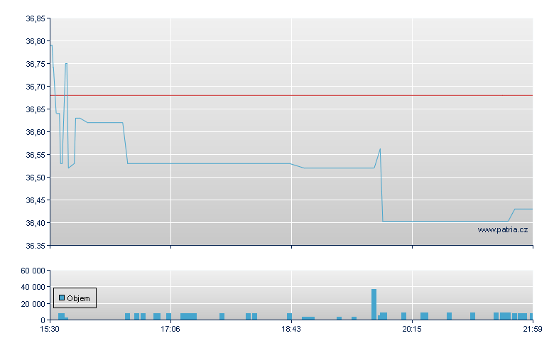 WISDOMTREE JAPAN HEDGED SMAL - NASDAQ Cons