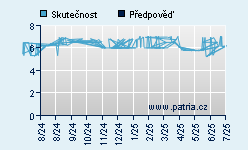 Vývoj odhadované cílové ceny a skutečné ceny titulu