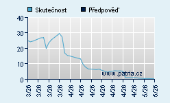 Vývoj odhadované cílové ceny a skutečné ceny titulu