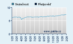 Vývoj odhadované cílové ceny a skutečné ceny titulu