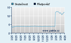 Vývoj odhadované cílové ceny a skutečné ceny titulu