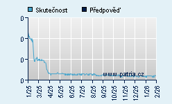 Vývoj odhadované cílové ceny a skutečné ceny titulu