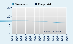 Vývoj odhadované cílové ceny a skutečné ceny titulu