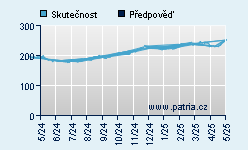 Vývoj odhadované cílové ceny a skutečné ceny titulu