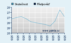 Vývoj odhadované cílové ceny a skutečné ceny titulu