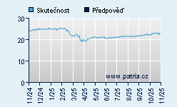Vývoj odhadované cílové ceny a skutečné ceny titulu