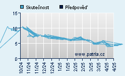 Vývoj odhadované cílové ceny a skutečné ceny titulu