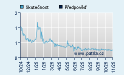 Vývoj odhadované cílové ceny a skutečné ceny titulu