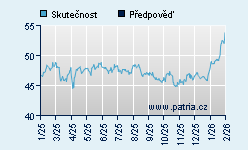 Vývoj odhadované cílové ceny a skutečné ceny titulu