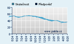 Vývoj odhadované cílové ceny a skutečné ceny titulu