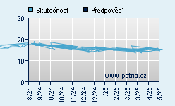 Vývoj odhadované cílové ceny a skutečné ceny titulu