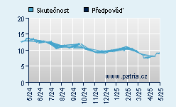 Vývoj odhadované cílové ceny a skutečné ceny titulu