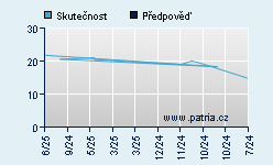 Vývoj odhadované cílové ceny a skutečné ceny titulu