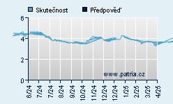 Vývoj odhadované cílové ceny a skutečné ceny titulu