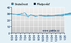 Vývoj odhadované cílové ceny a skutečné ceny titulu