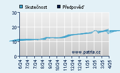 Vývoj odhadované cílové ceny a skutečné ceny titulu