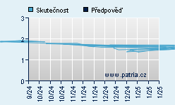 Vývoj odhadované cílové ceny a skutečné ceny titulu