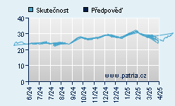 Vývoj odhadované cílové ceny a skutečné ceny titulu