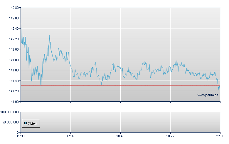 Airbnb Rg-A - NASDAQ Cons