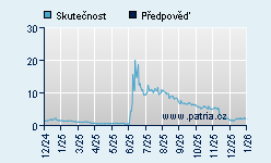 Vývoj odhadované cílové ceny a skutečné ceny titulu