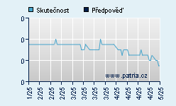 Vývoj odhadované cílové ceny a skutečné ceny titulu