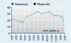 Vývoj odhadované cílové ceny a skutečné ceny titulu