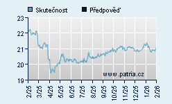 Vývoj odhadované cílové ceny a skutečné ceny titulu
